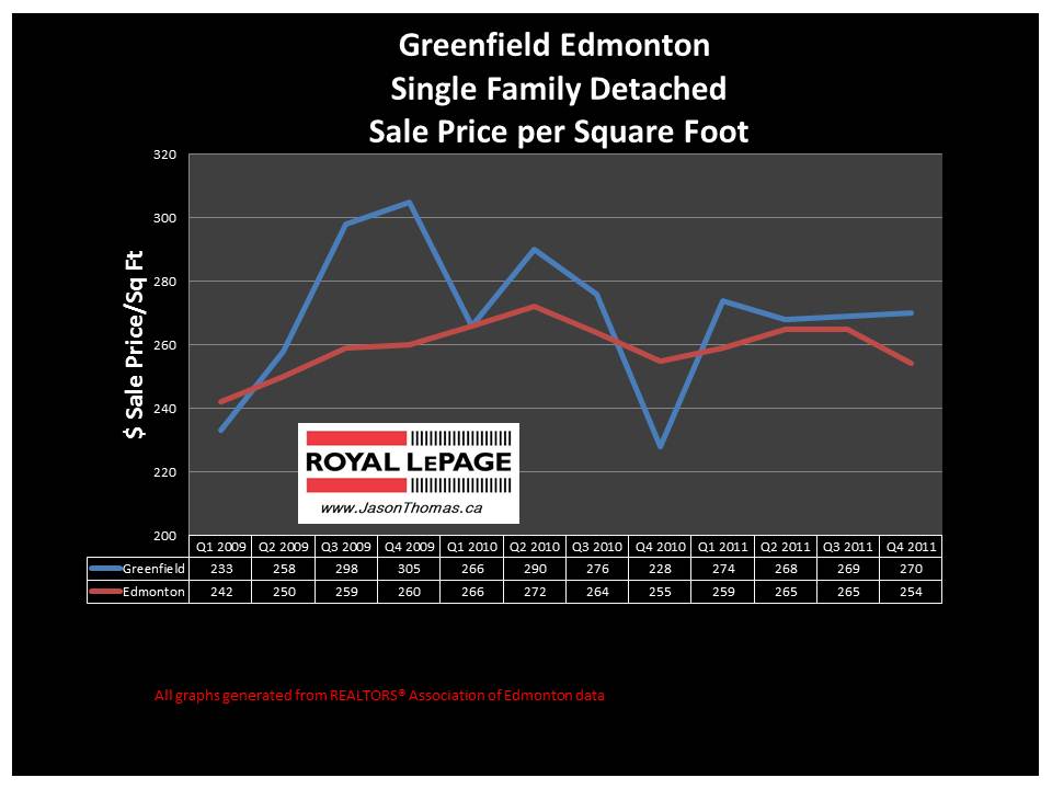 greenfield Edmonton real estate sale price graph